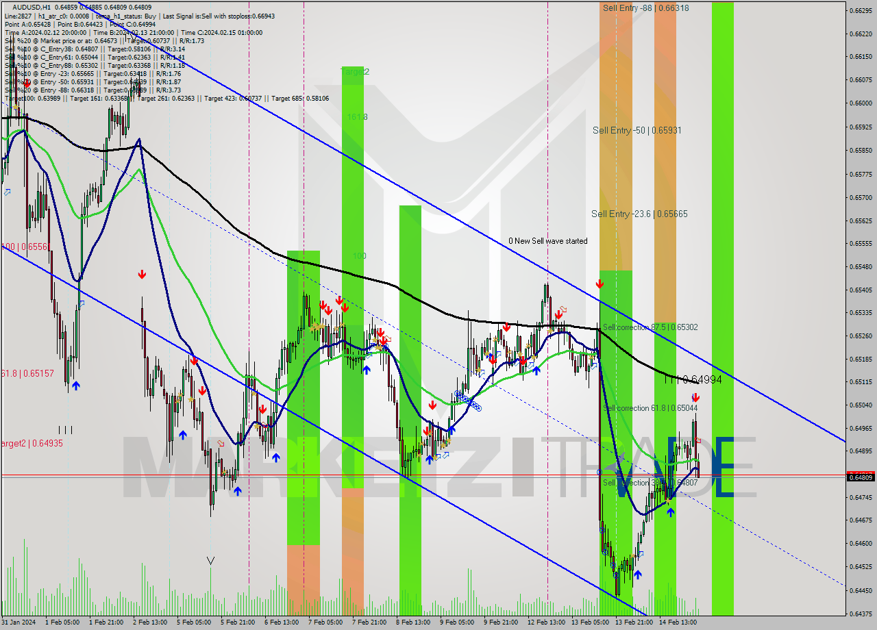 AUDUSD MultiTimeframe analysis at date 2024.02.15 03:28