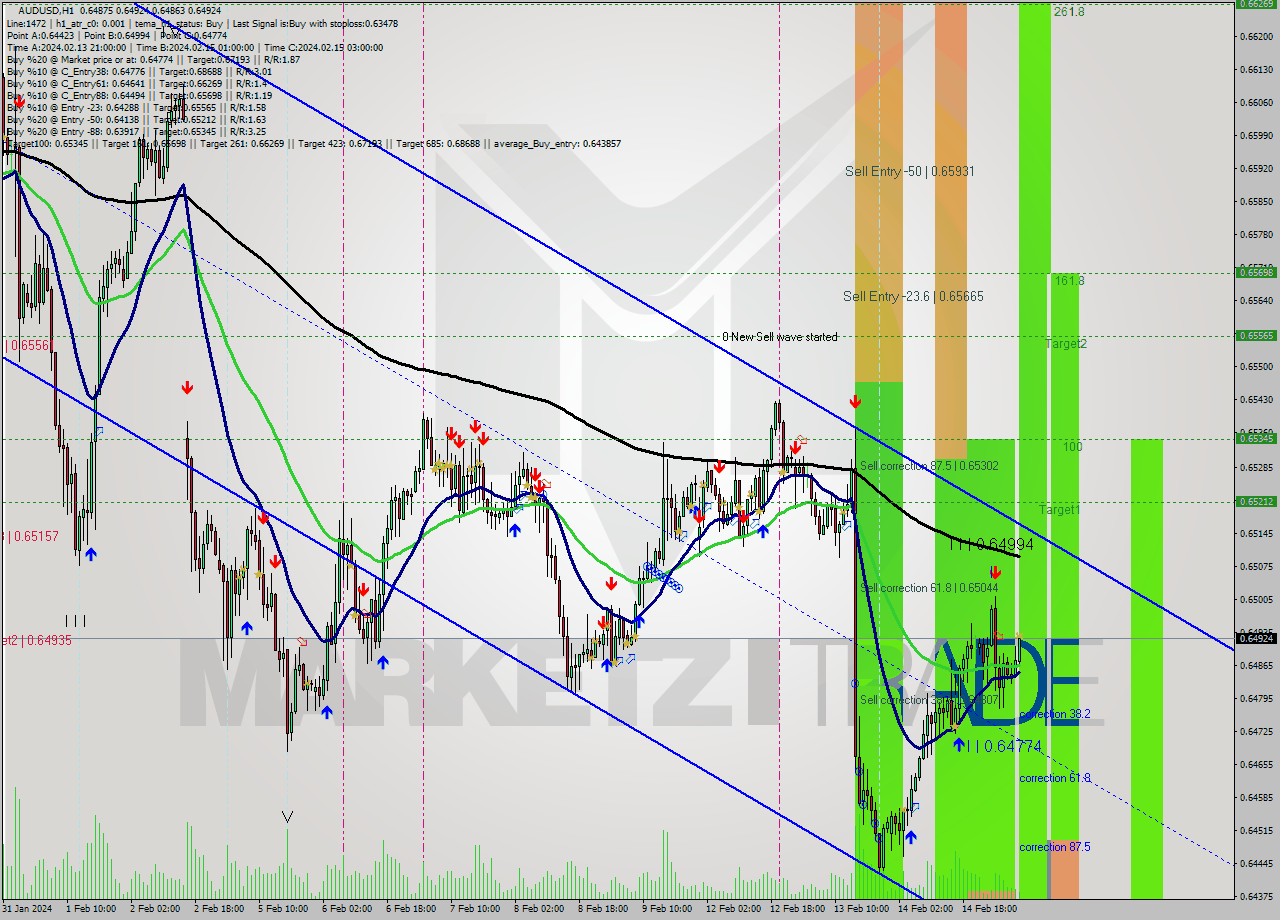 AUDUSD MultiTimeframe analysis at date 2024.02.15 08:35