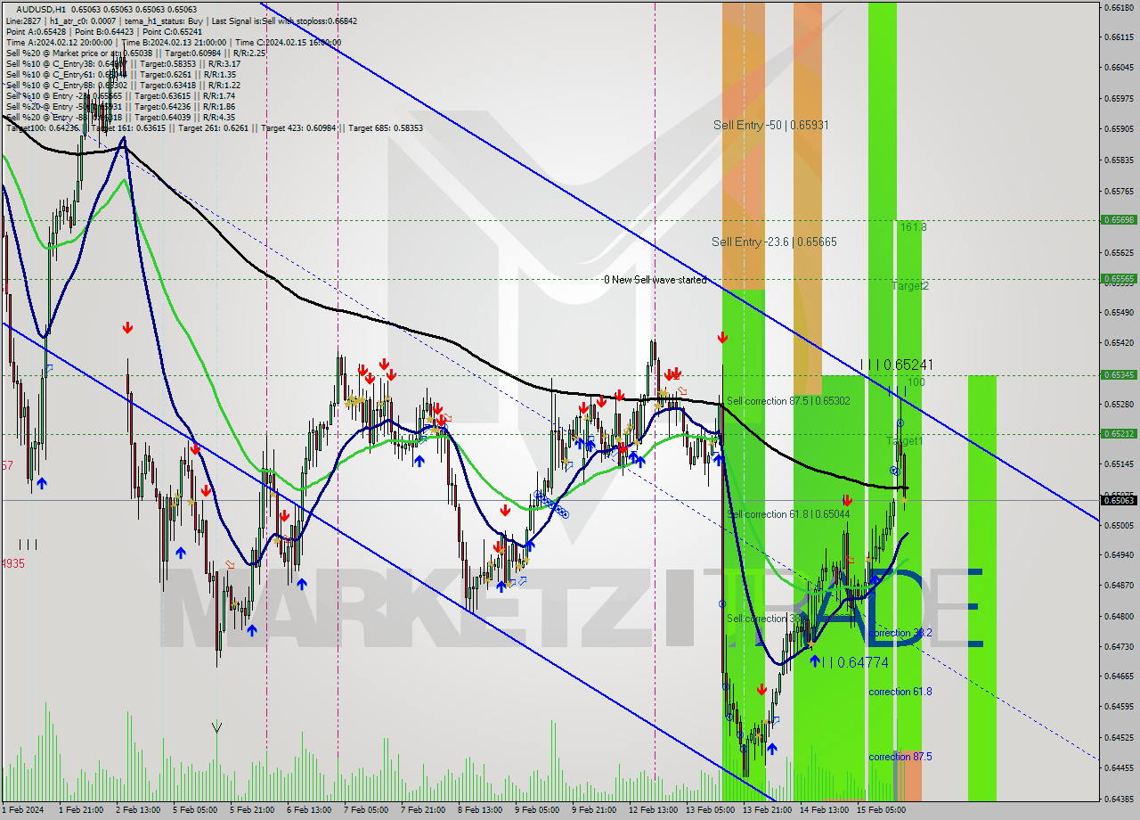AUDUSD MultiTimeframe analysis at date 2024.02.15 19:00