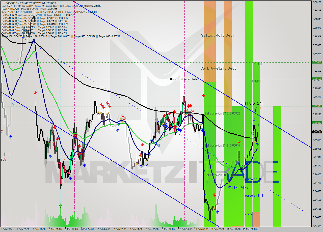 AUDUSD MultiTimeframe analysis at date 2024.02.15 20:11