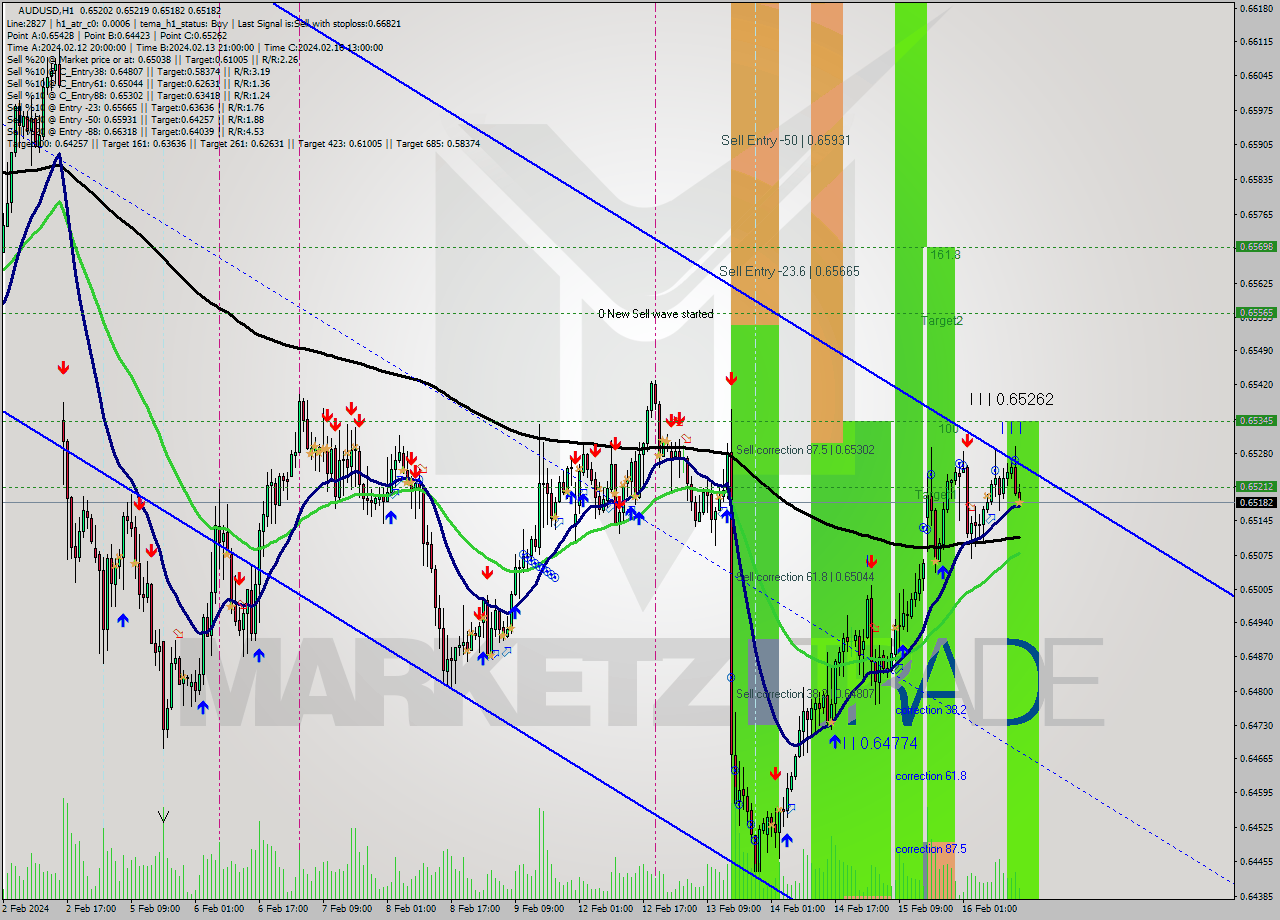 AUDUSD MultiTimeframe analysis at date 2024.02.16 15:22