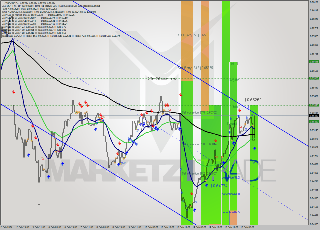 AUDUSD MultiTimeframe analysis at date 2024.02.16 17:43