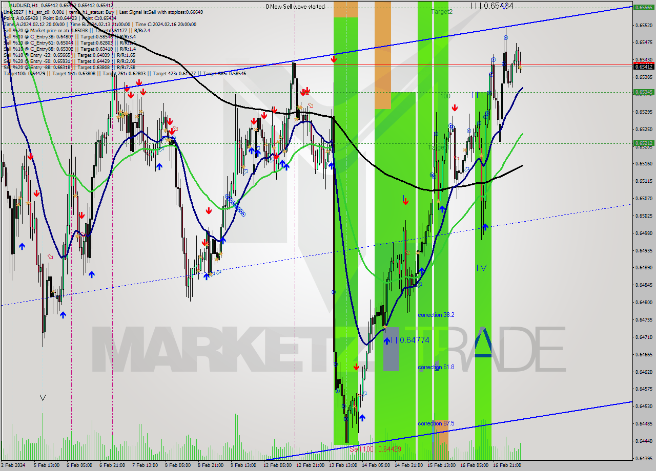 AUDUSD MultiTimeframe analysis at date 2024.02.19 11:00