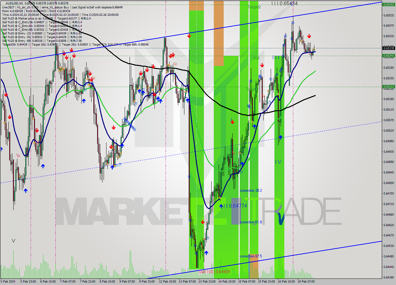 AUDUSD MultiTimeframe analysis at date 2024.02.19 21:00