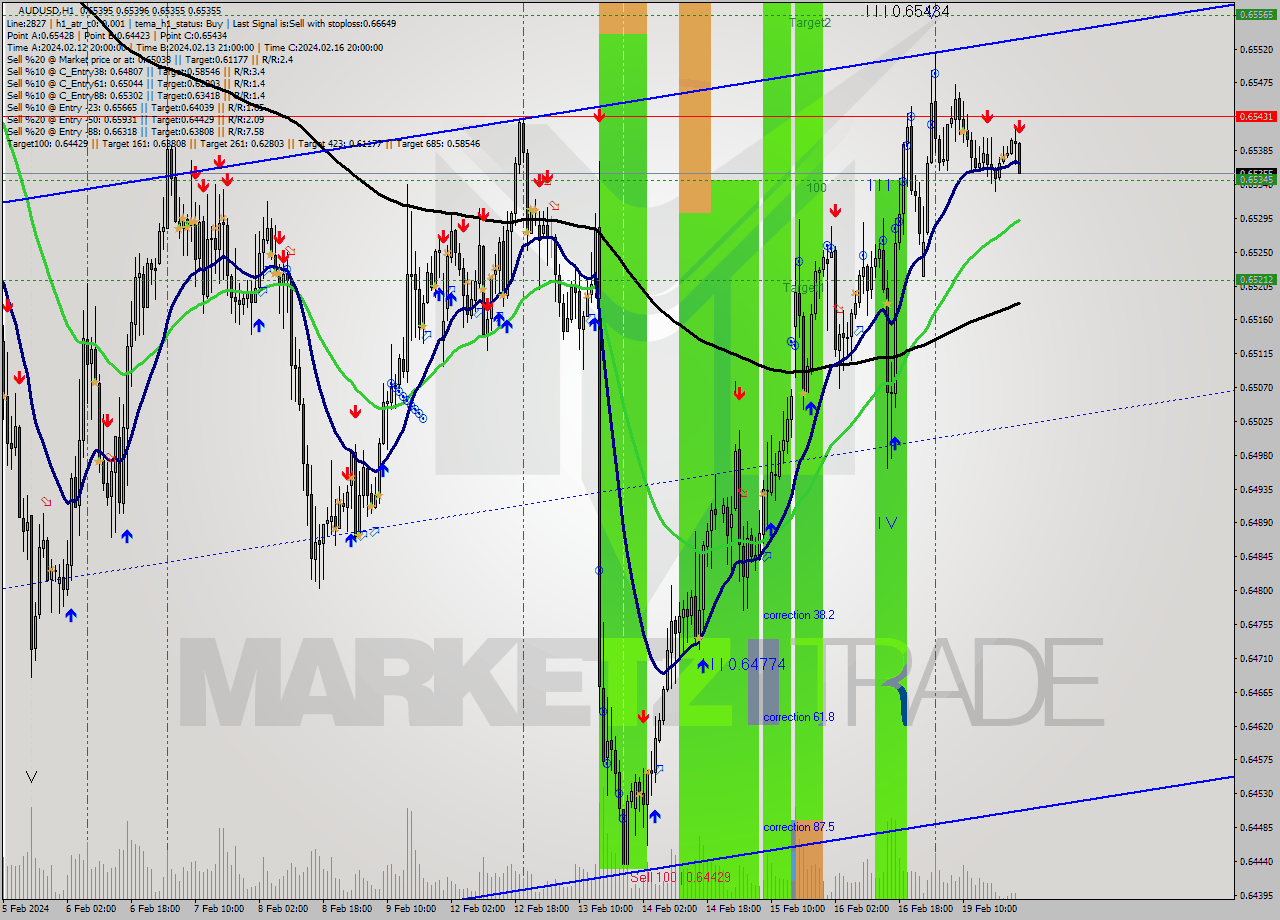 AUDUSD MultiTimeframe analysis at date 2024.02.20 00:01