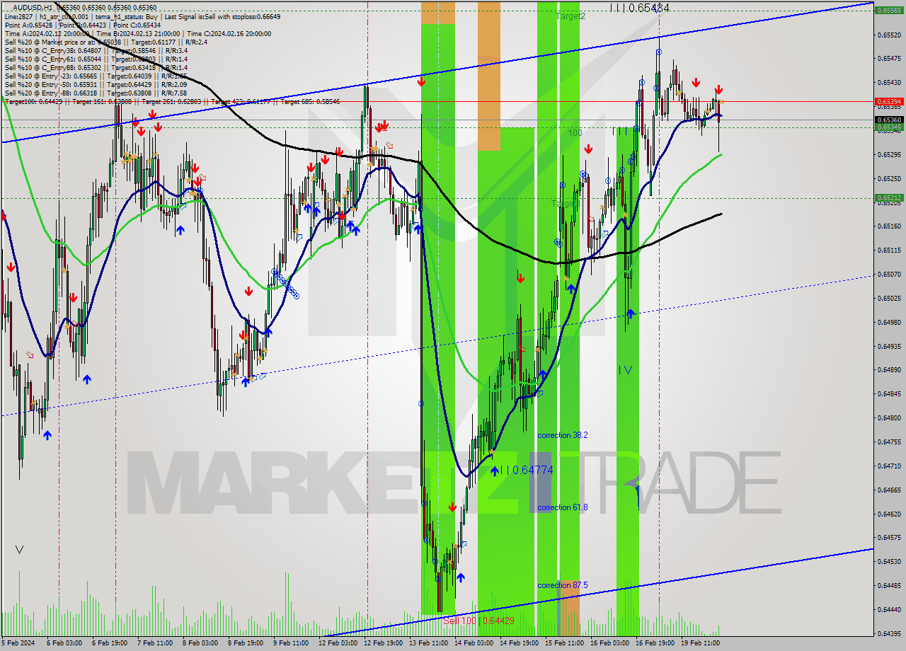 AUDUSD MultiTimeframe analysis at date 2024.02.20 01:00