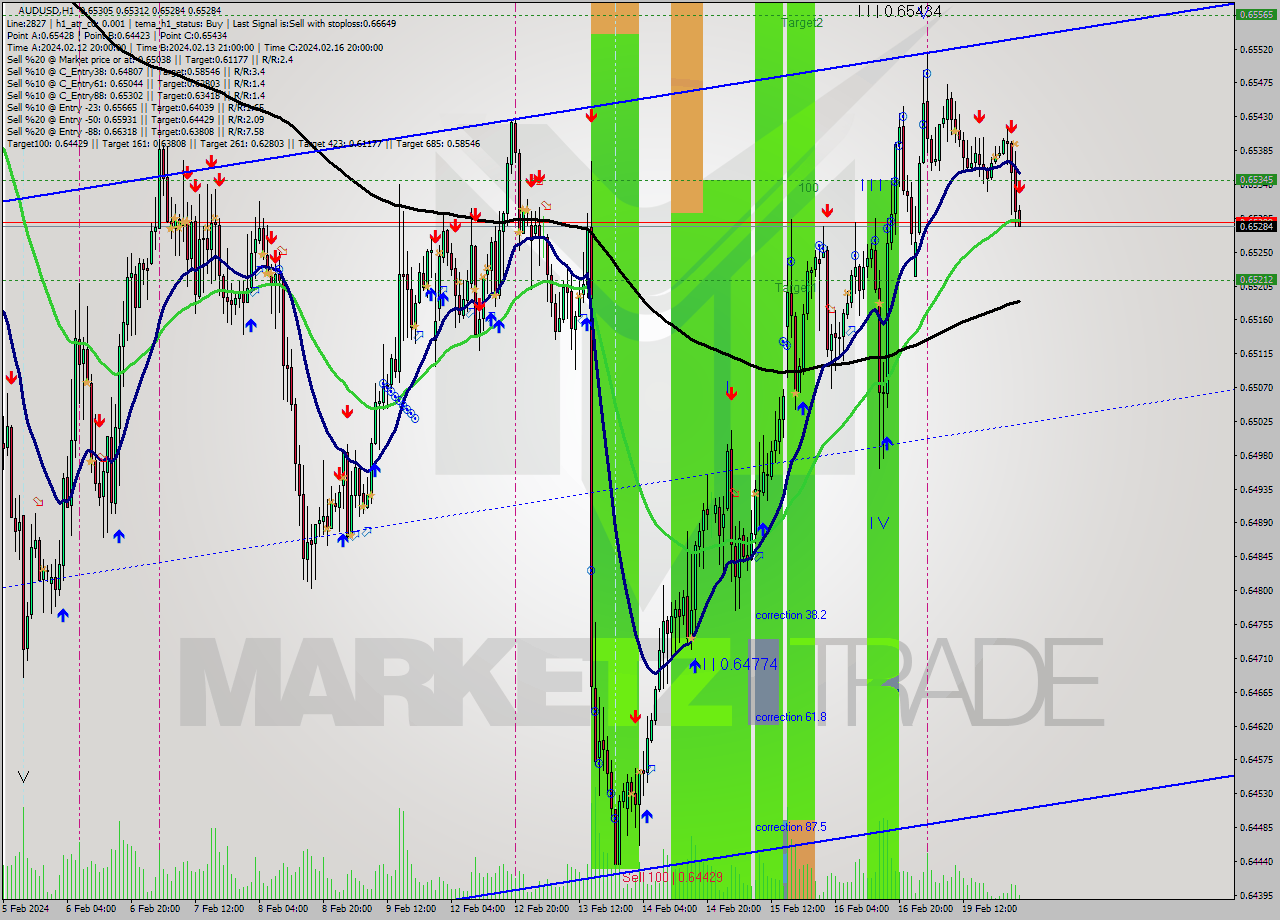 AUDUSD MultiTimeframe analysis at date 2024.02.20 02:07