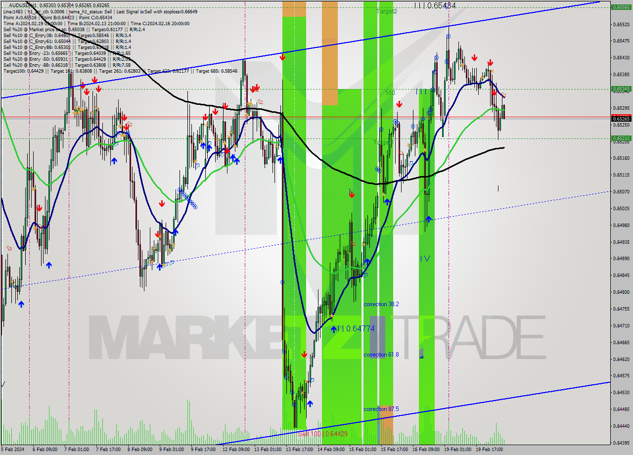 AUDUSD MultiTimeframe analysis at date 2024.02.20 07:35