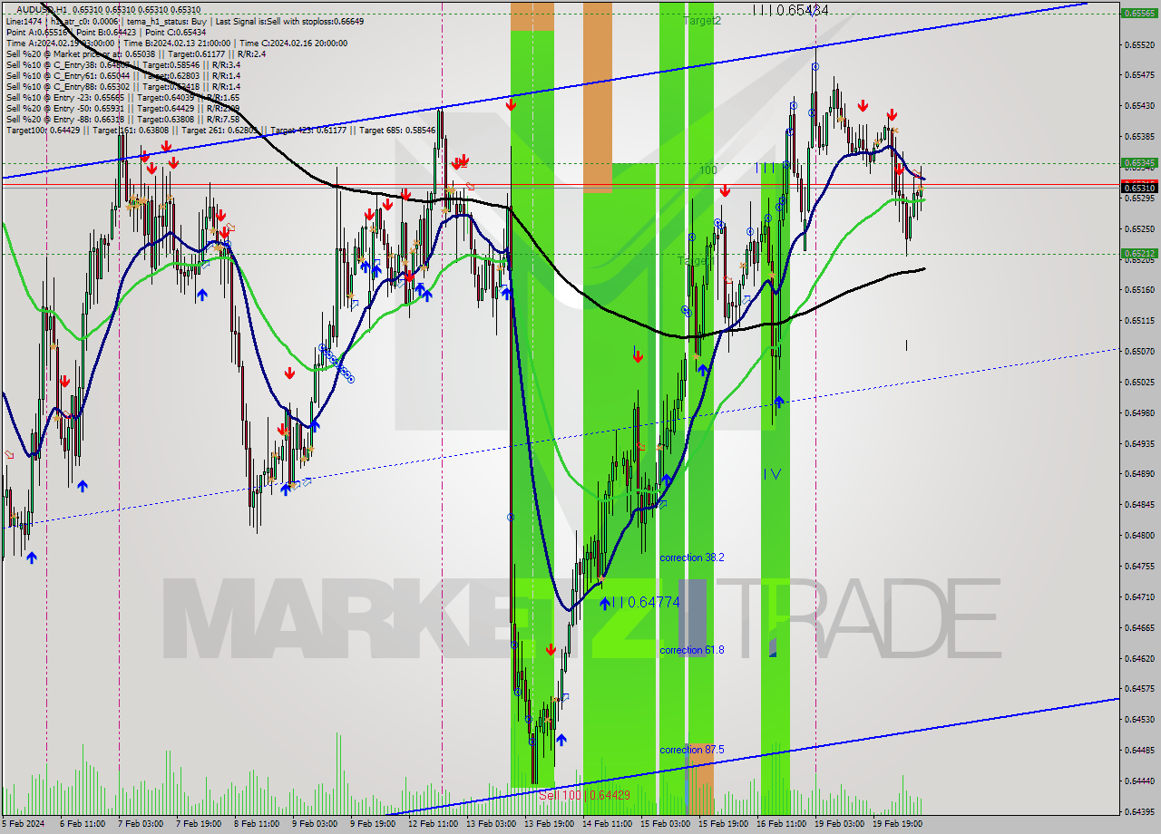 AUDUSD MultiTimeframe analysis at date 2024.02.20 09:00