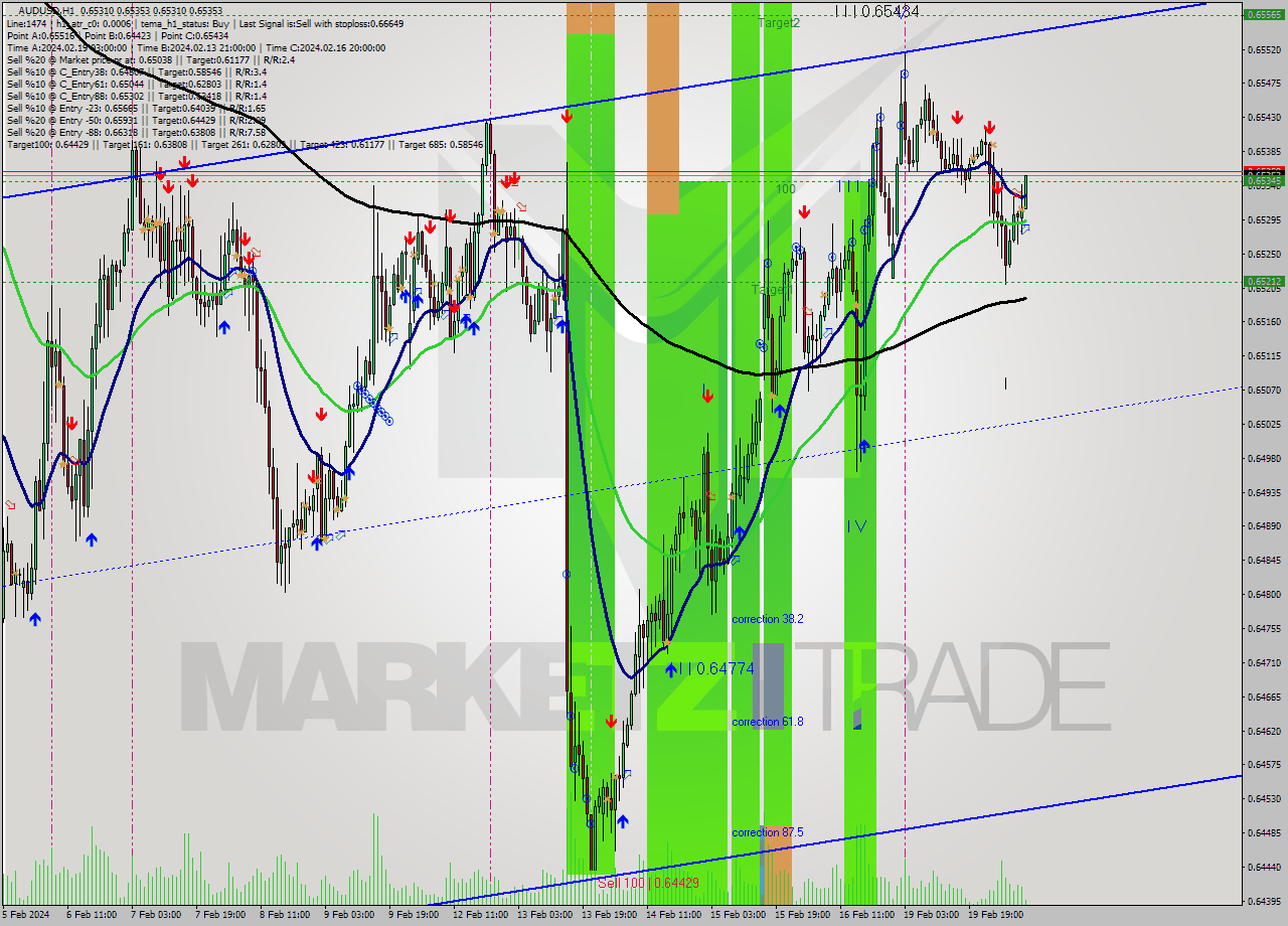 AUDUSD MultiTimeframe analysis at date 2024.02.20 09:12