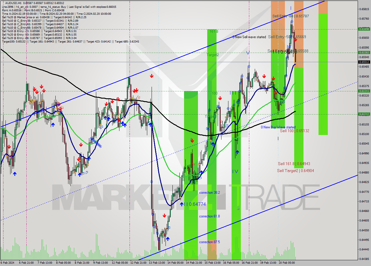 AUDUSD MultiTimeframe analysis at date 2024.02.20 19:17