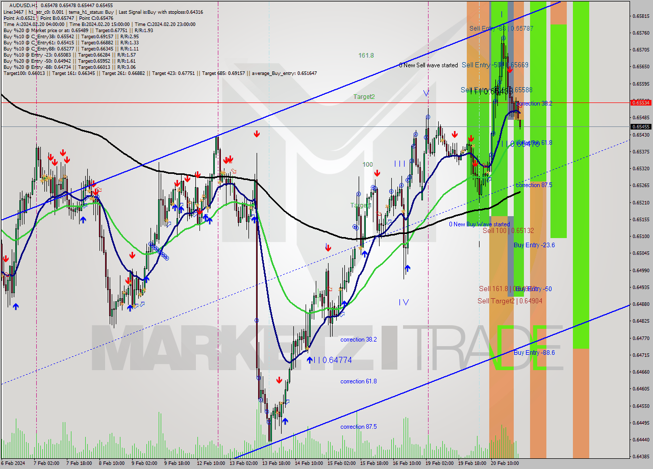 AUDUSD MultiTimeframe analysis at date 2024.02.21 00:00