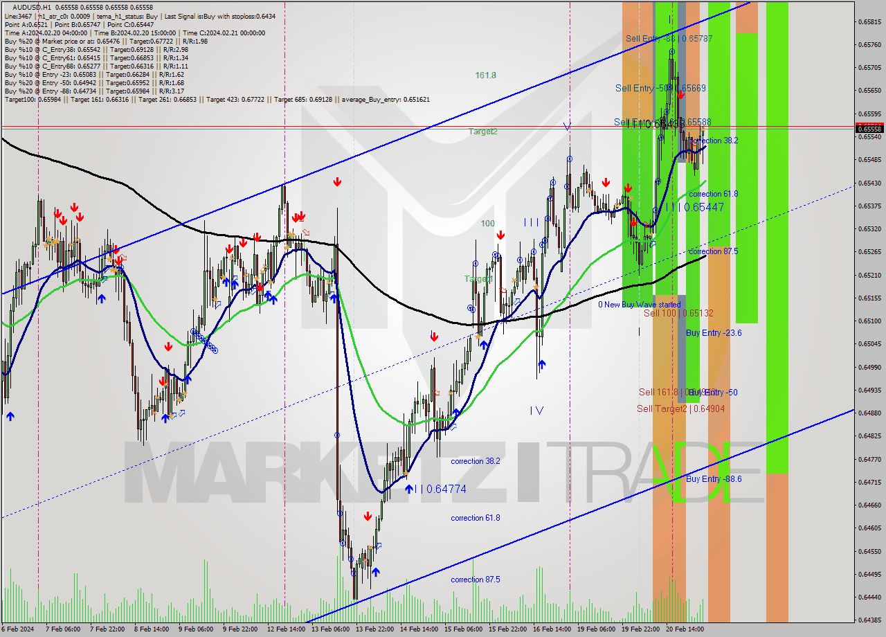 AUDUSD MultiTimeframe analysis at date 2024.02.21 04:00