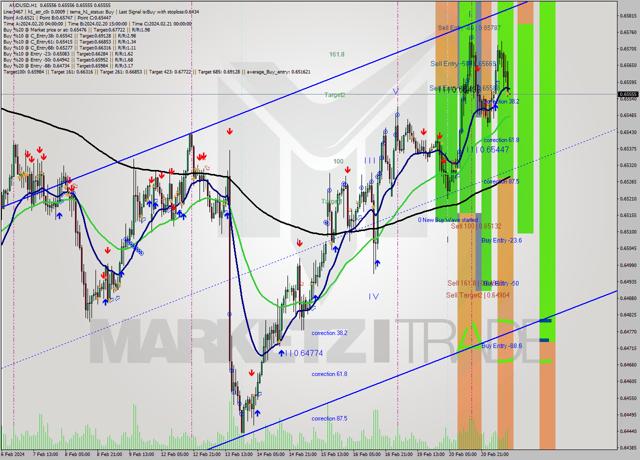 AUDUSD MultiTimeframe analysis at date 2024.02.21 11:00