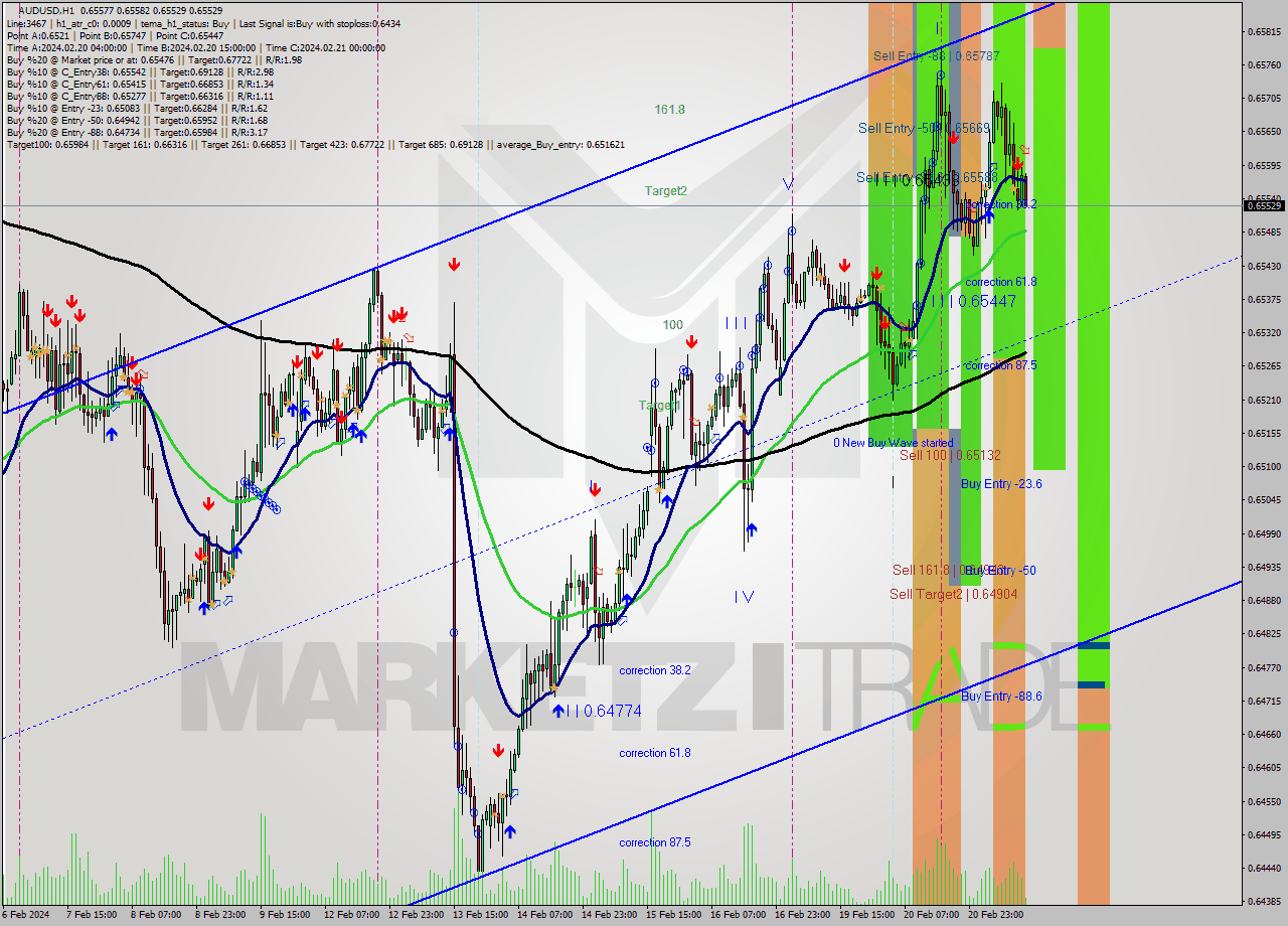AUDUSD MultiTimeframe analysis at date 2024.02.21 13:20