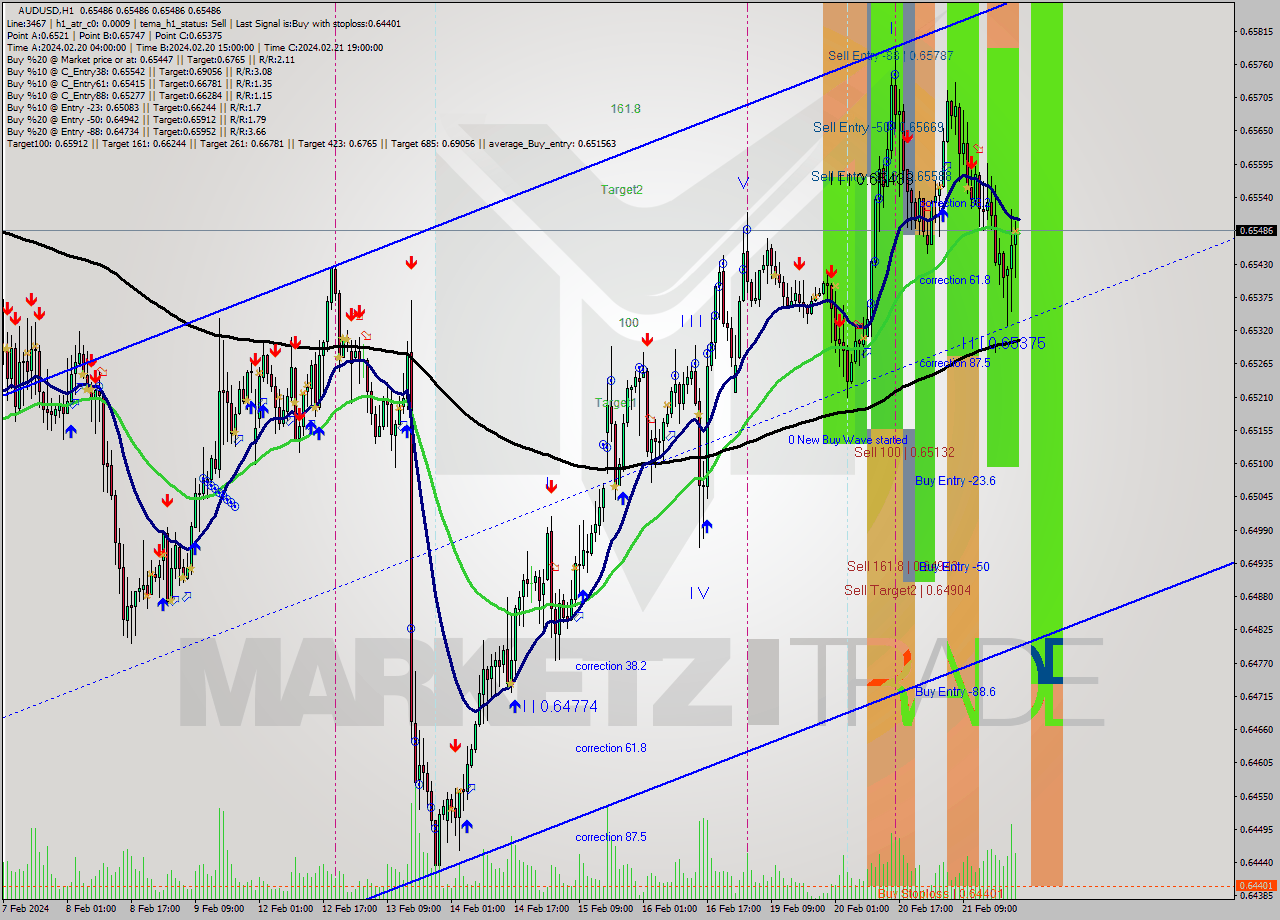 AUDUSD MultiTimeframe analysis at date 2024.02.21 23:00