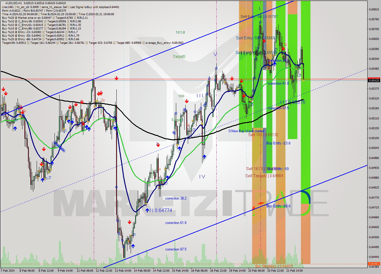 AUDUSD MultiTimeframe analysis at date 2024.02.22 04:13