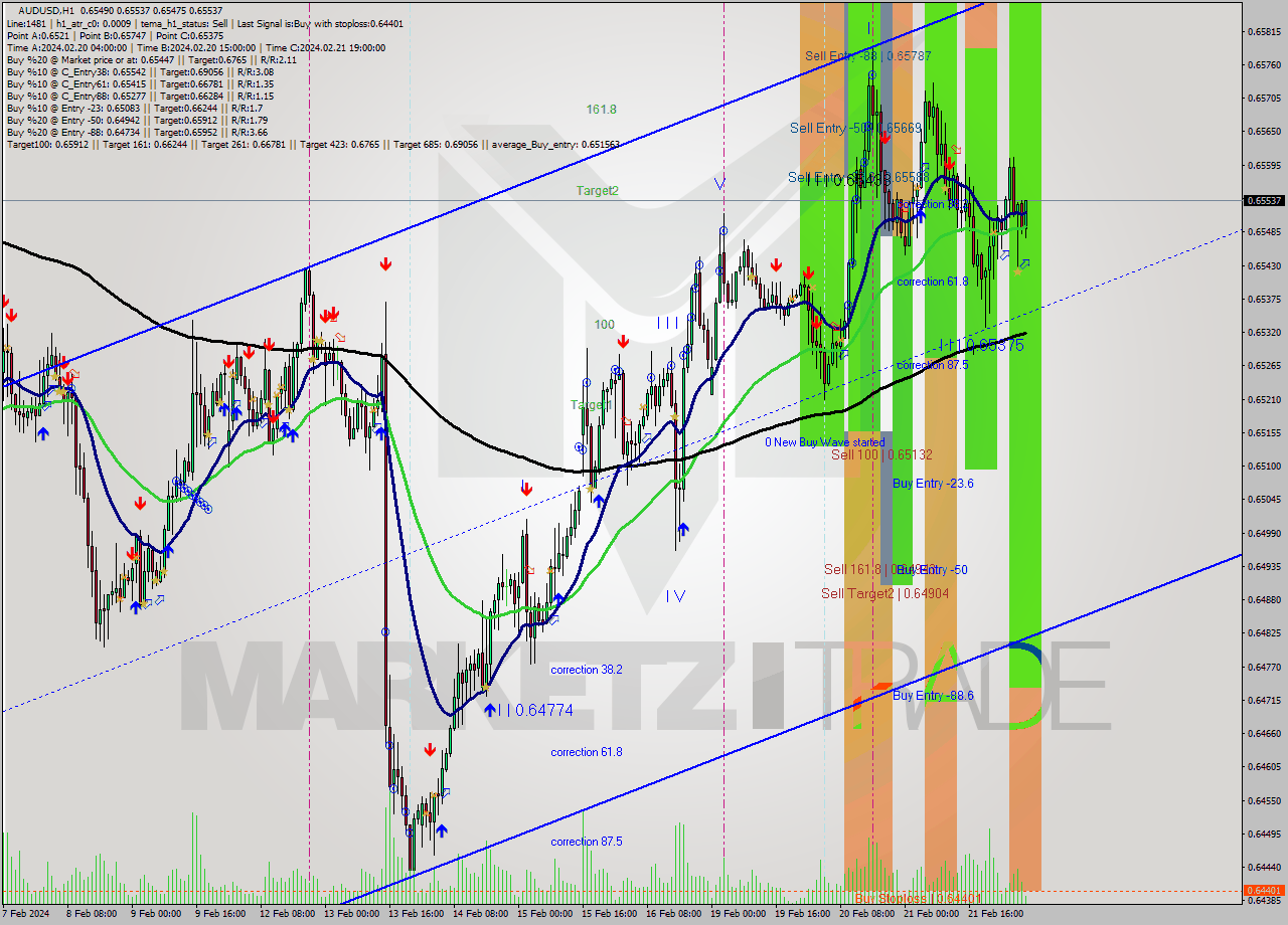 AUDUSD MultiTimeframe analysis at date 2024.02.22 06:29