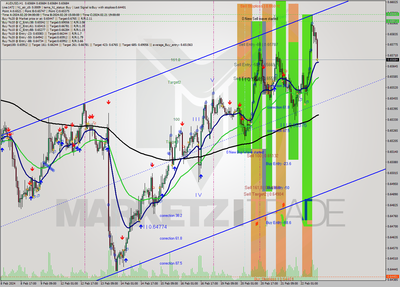 AUDUSD MultiTimeframe analysis at date 2024.02.22 15:00