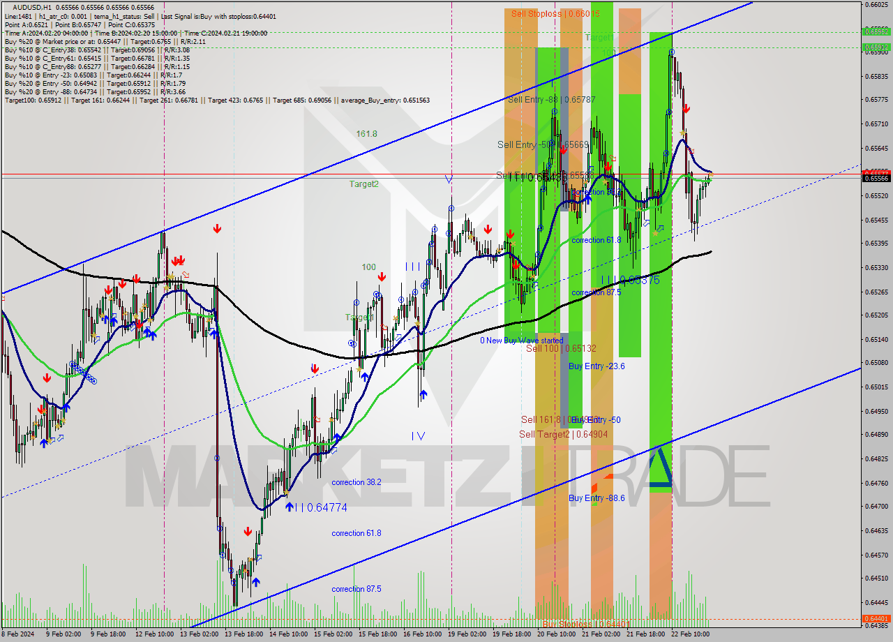 AUDUSD MultiTimeframe analysis at date 2024.02.23 00:00