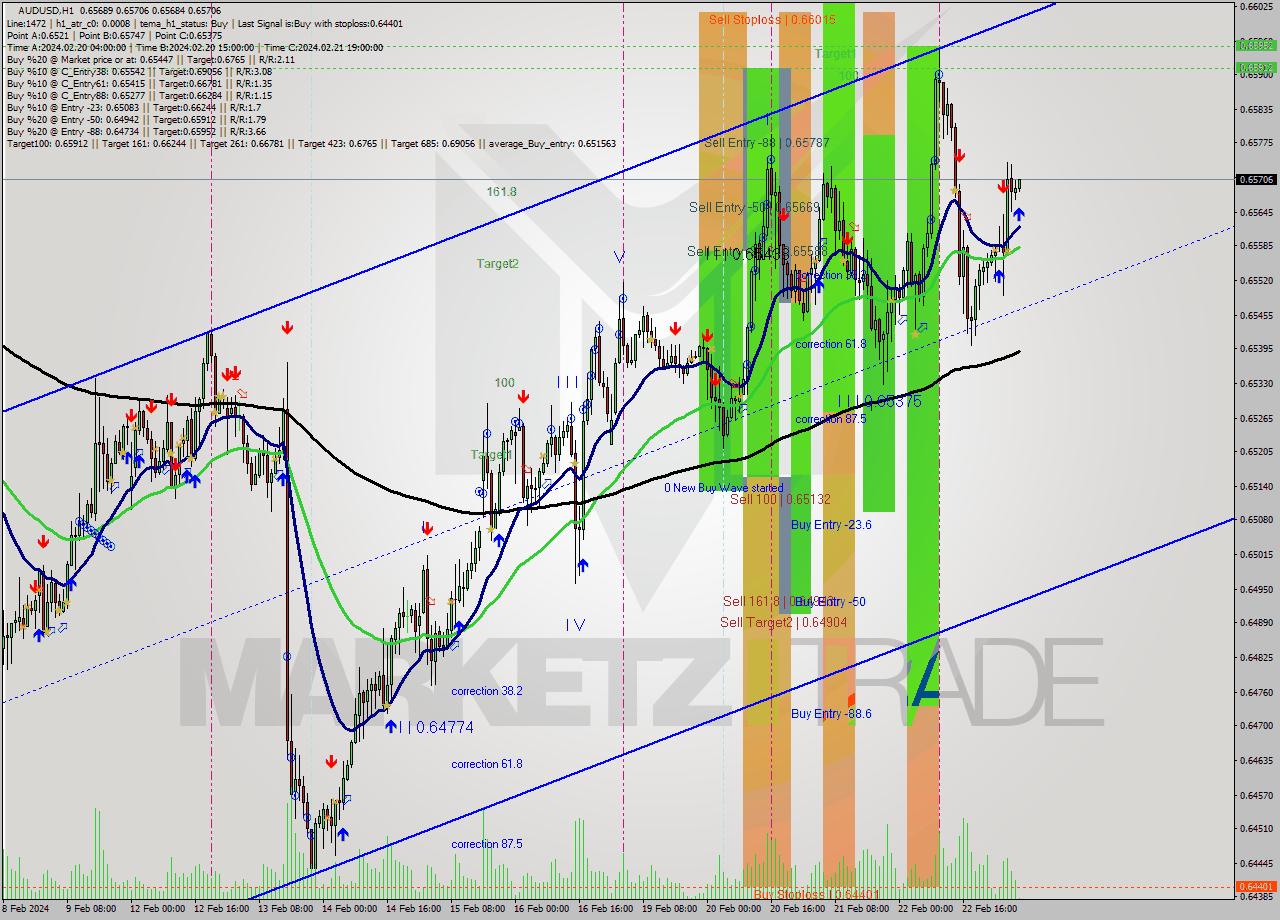 AUDUSD MultiTimeframe analysis at date 2024.02.23 06:08