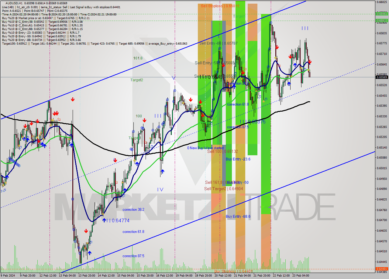 AUDUSD MultiTimeframe analysis at date 2024.02.23 18:07