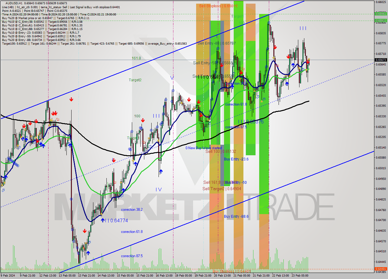 AUDUSD MultiTimeframe analysis at date 2024.02.23 19:05