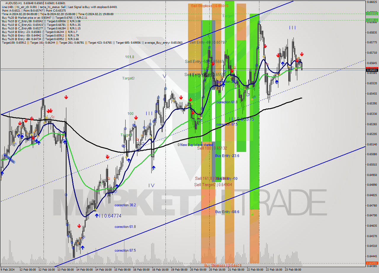 AUDUSD MultiTimeframe analysis at date 2024.02.23 22:23