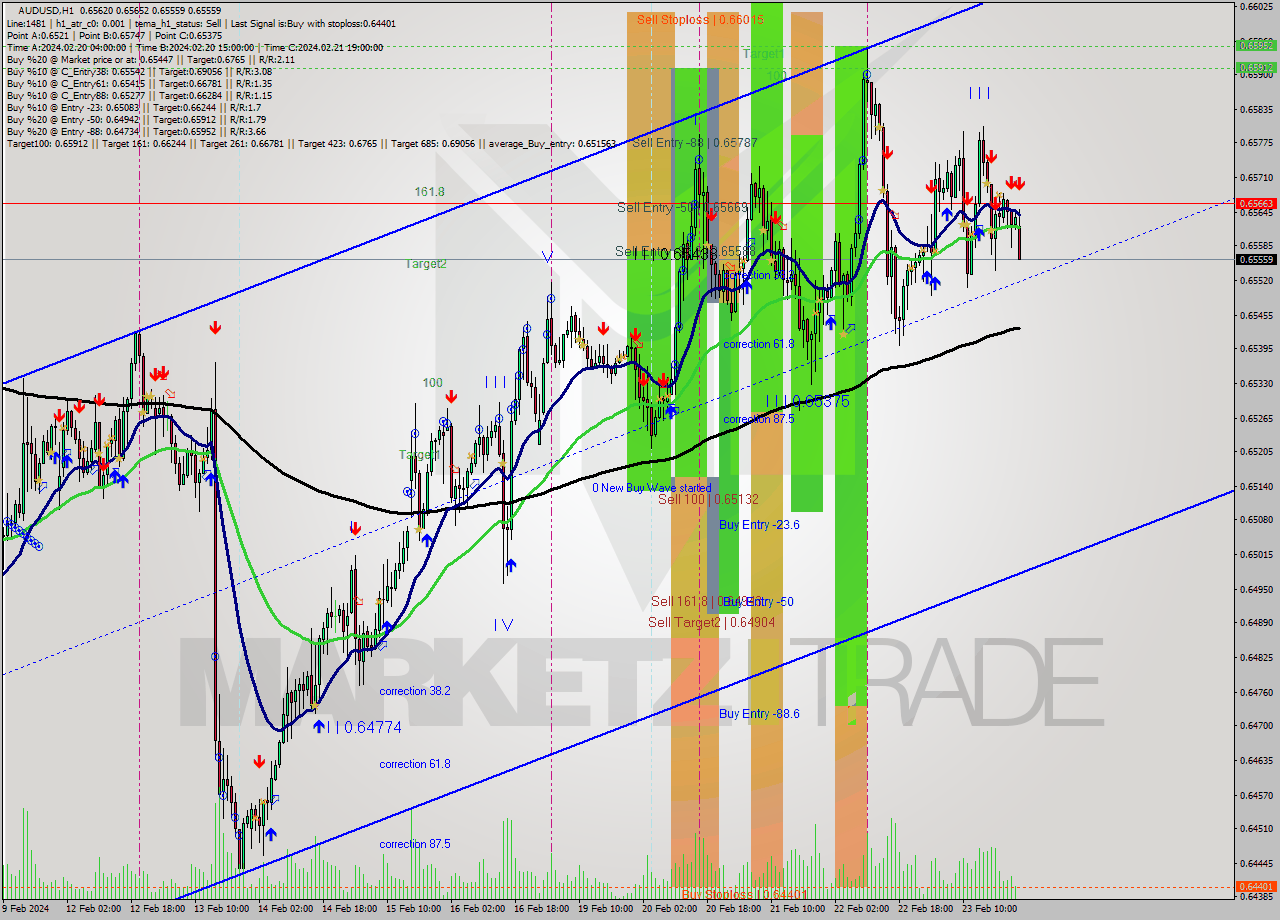AUDUSD MultiTimeframe analysis at date 2024.02.26 00:03
