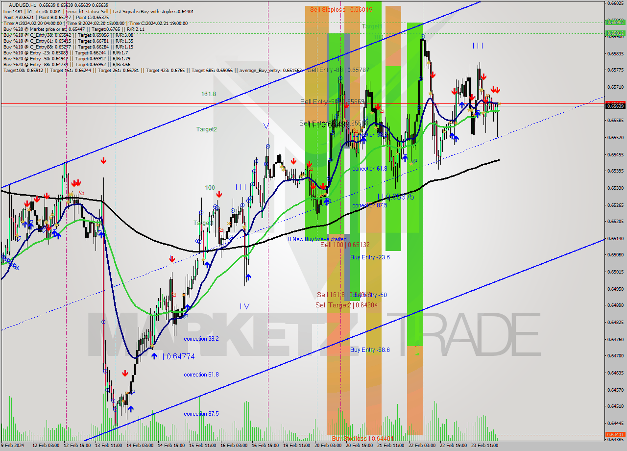 AUDUSD MultiTimeframe analysis at date 2024.02.26 01:00
