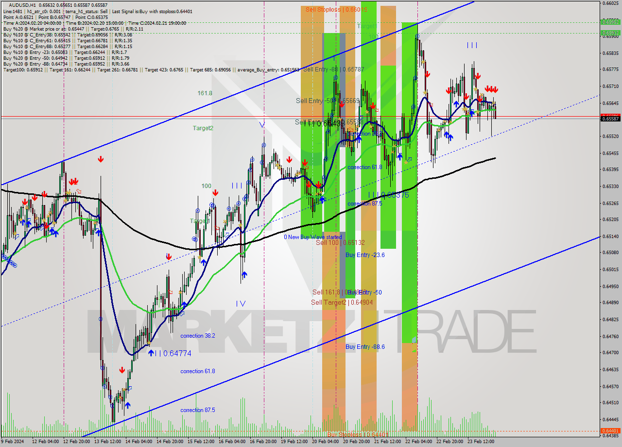 AUDUSD MultiTimeframe analysis at date 2024.02.26 02:23