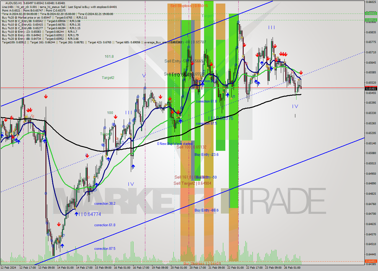 AUDUSD MultiTimeframe analysis at date 2024.02.26 15:23