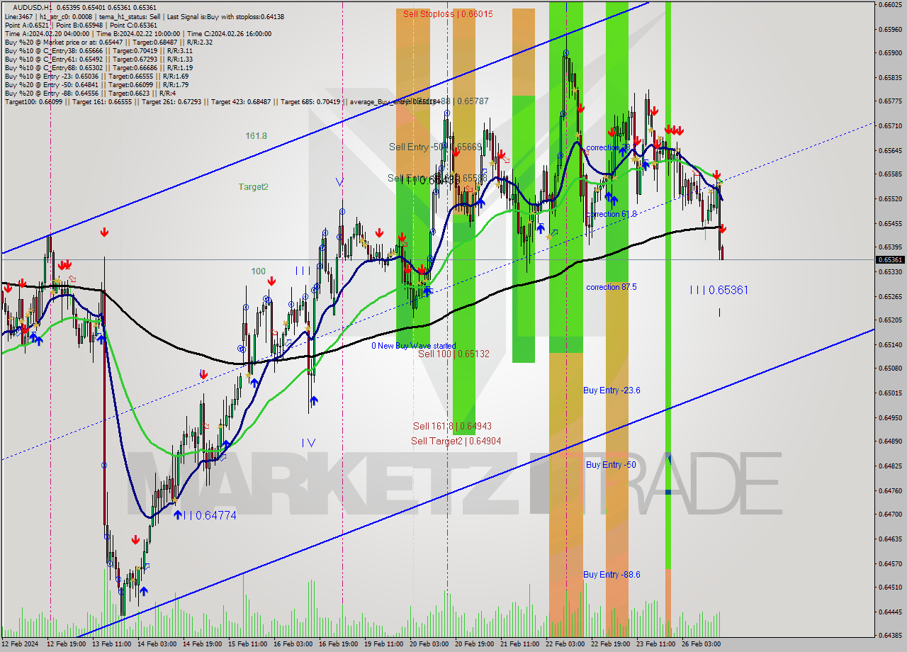 AUDUSD MultiTimeframe analysis at date 2024.02.26 17:00