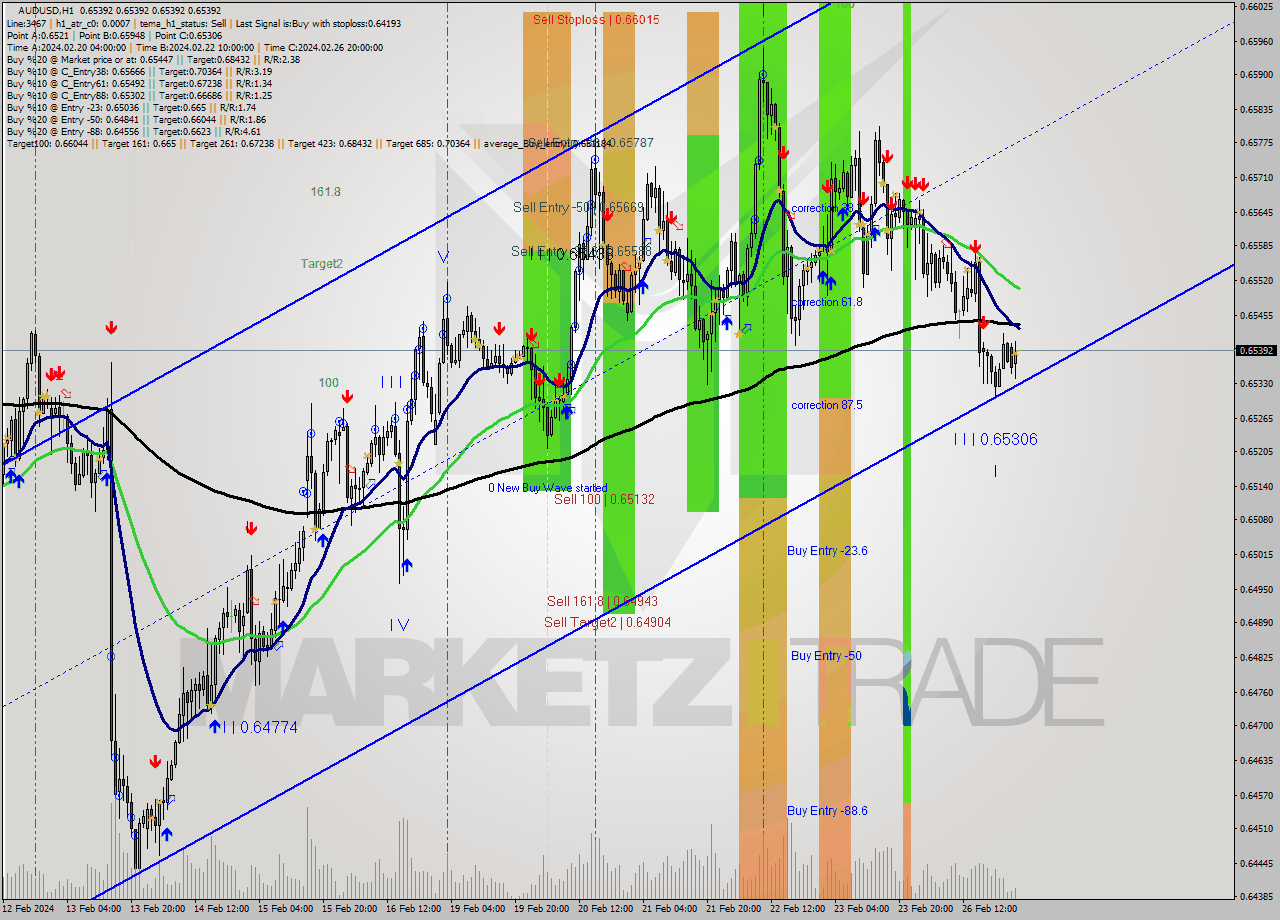 AUDUSD MultiTimeframe analysis at date 2024.02.27 02:00
