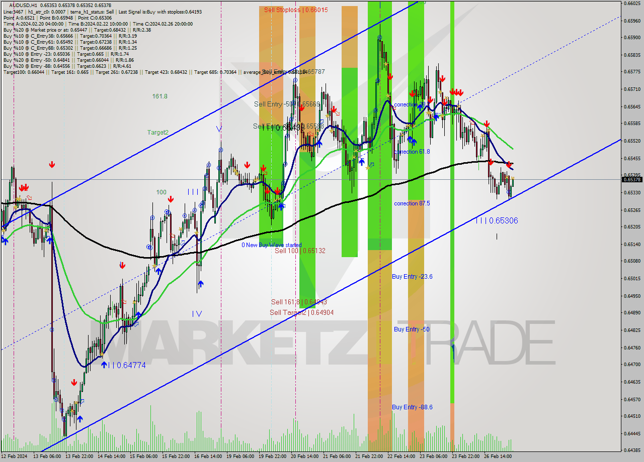 AUDUSD MultiTimeframe analysis at date 2024.02.27 04:06