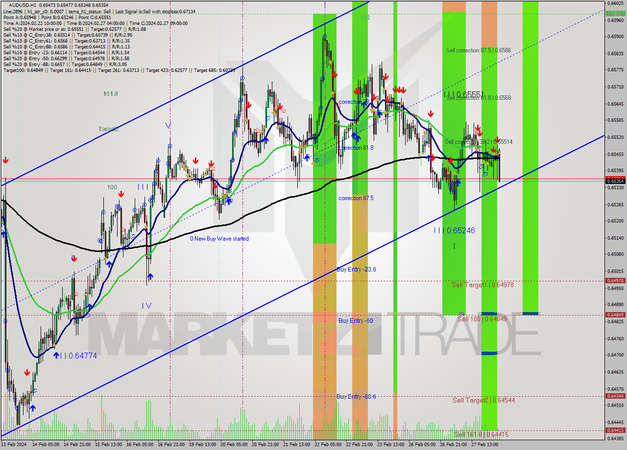 AUDUSD MultiTimeframe analysis at date 2024.02.27 06:00