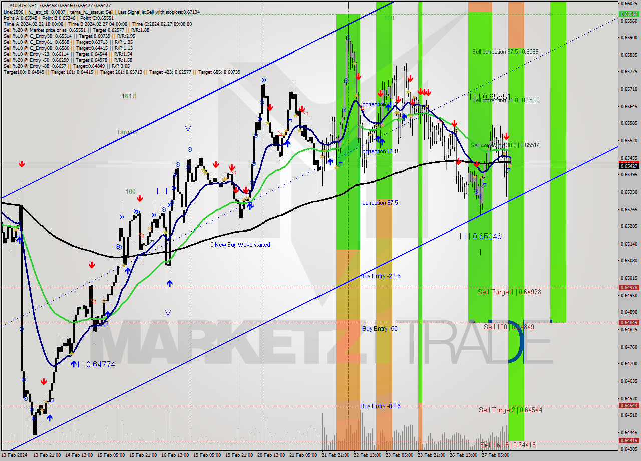 AUDUSD MultiTimeframe analysis at date 2024.02.27 19:08
