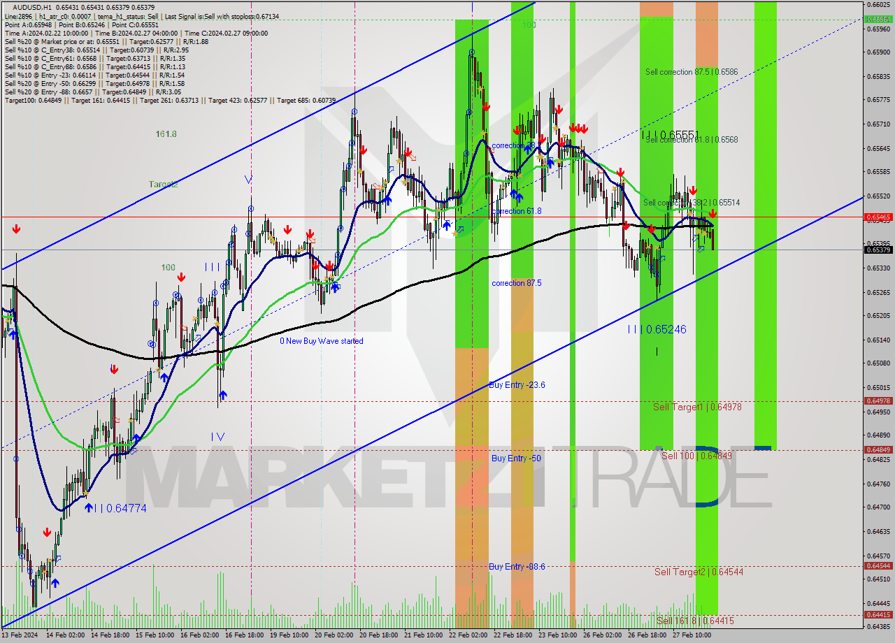 AUDUSD MultiTimeframe analysis at date 2024.02.28 00:00