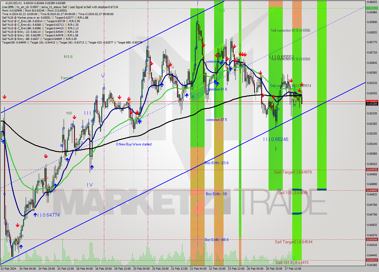 AUDUSD MultiTimeframe analysis at date 2024.02.28 02:30