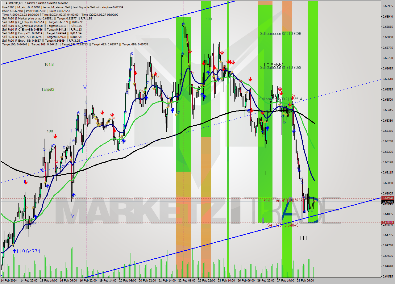 AUDUSD MultiTimeframe analysis at date 2024.02.28 20:00