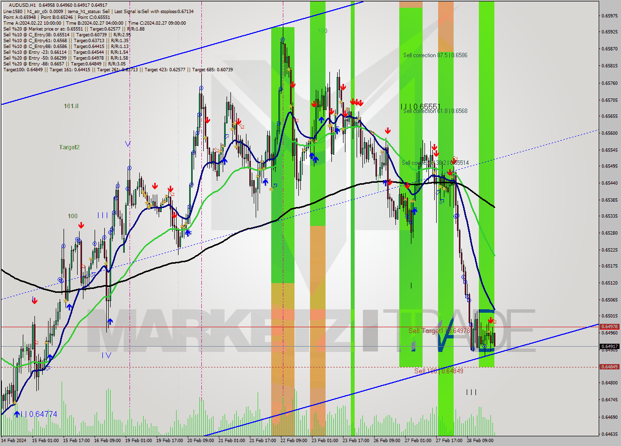 AUDUSD MultiTimeframe analysis at date 2024.02.28 23:59