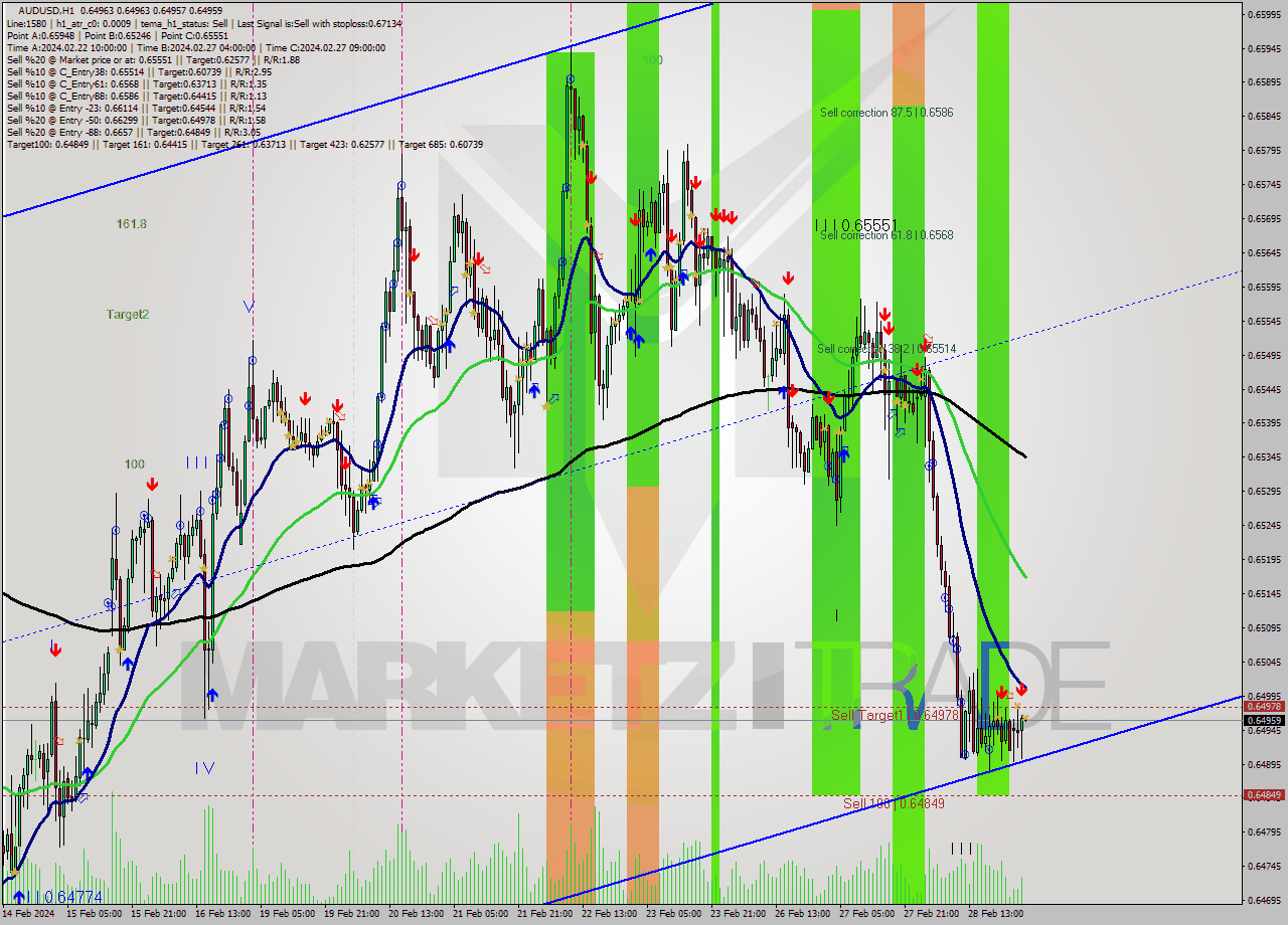 AUDUSD MultiTimeframe analysis at date 2024.02.29 03:00