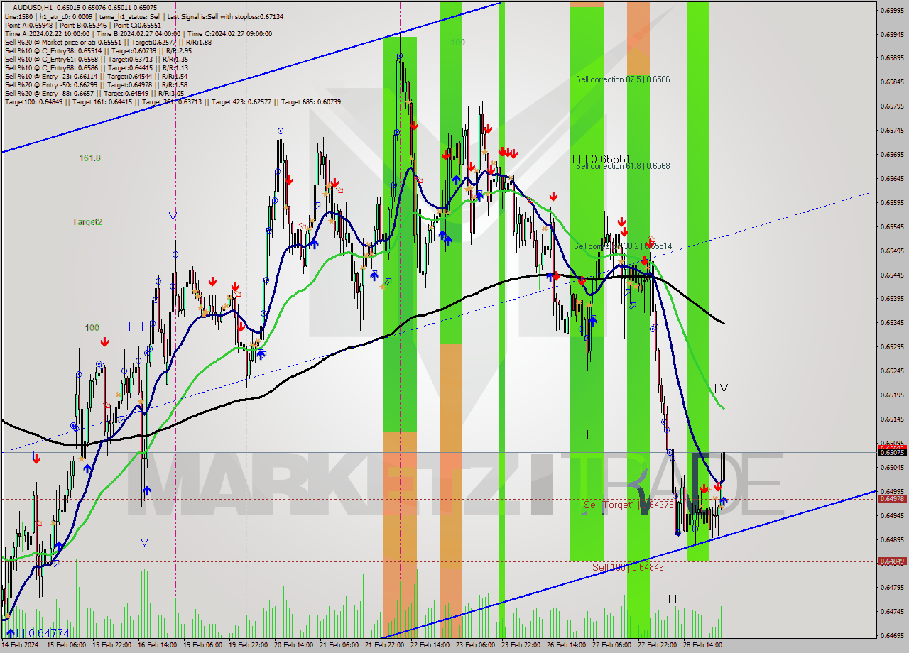 AUDUSD MultiTimeframe analysis at date 2024.02.29 04:21