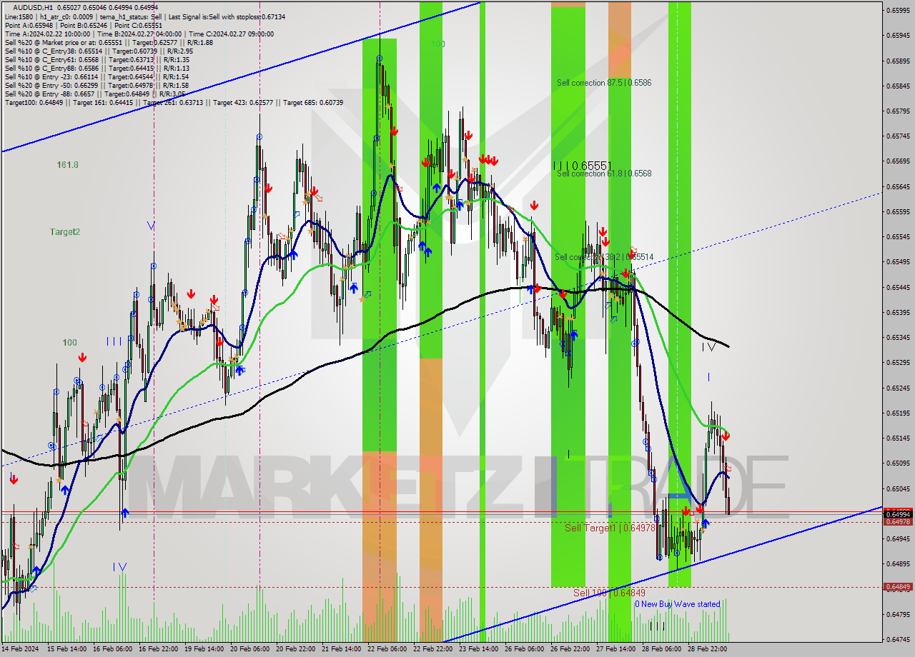 AUDUSD MultiTimeframe analysis at date 2024.02.29 12:17