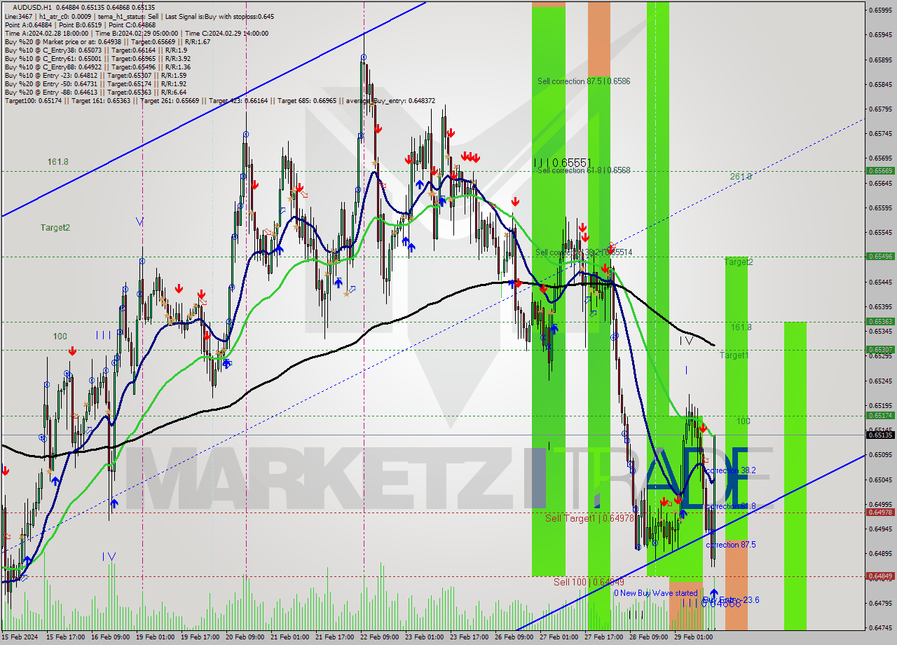 AUDUSD MultiTimeframe analysis at date 2024.02.29 15:50