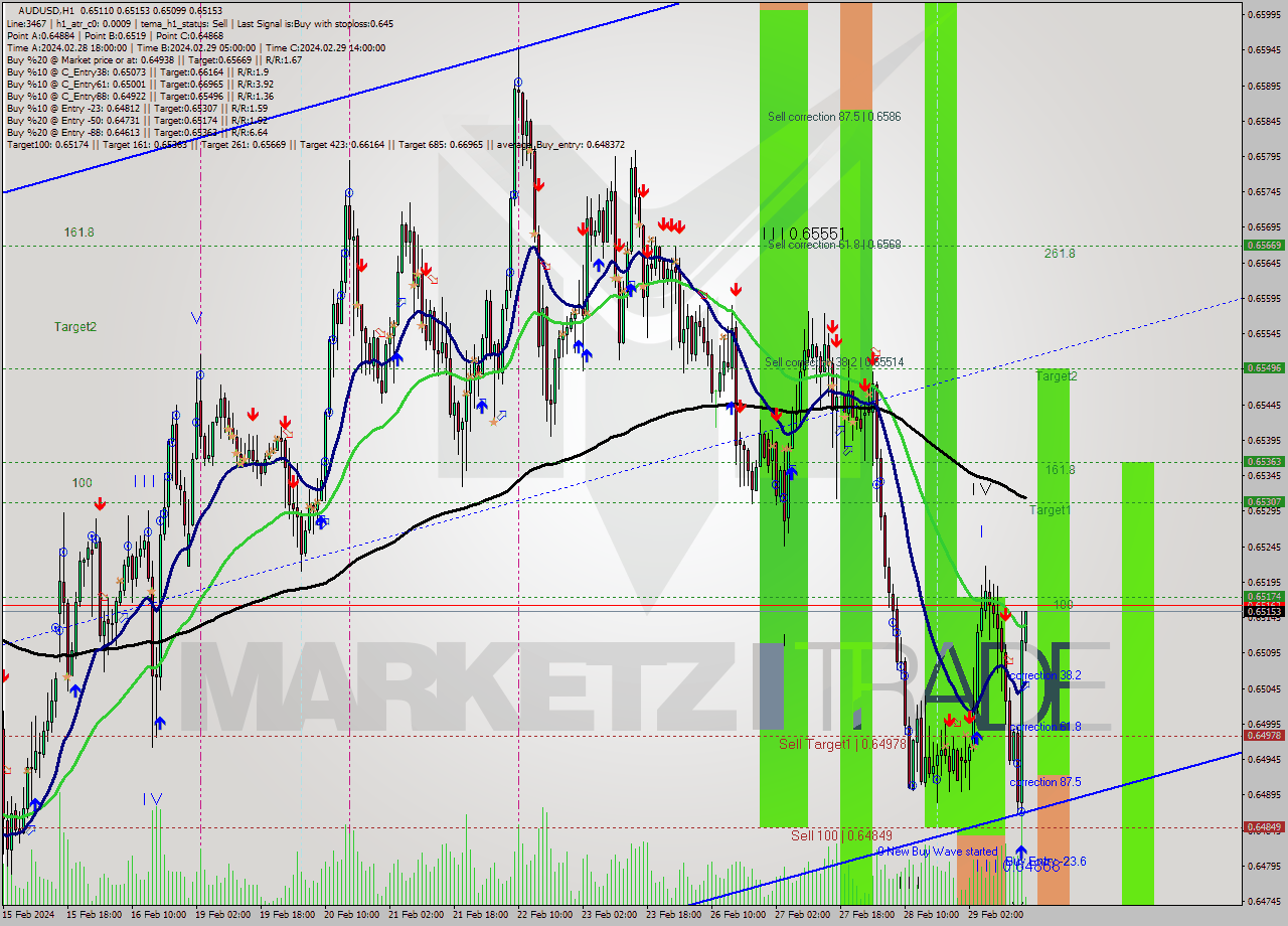 AUDUSD MultiTimeframe analysis at date 2024.02.29 16:07