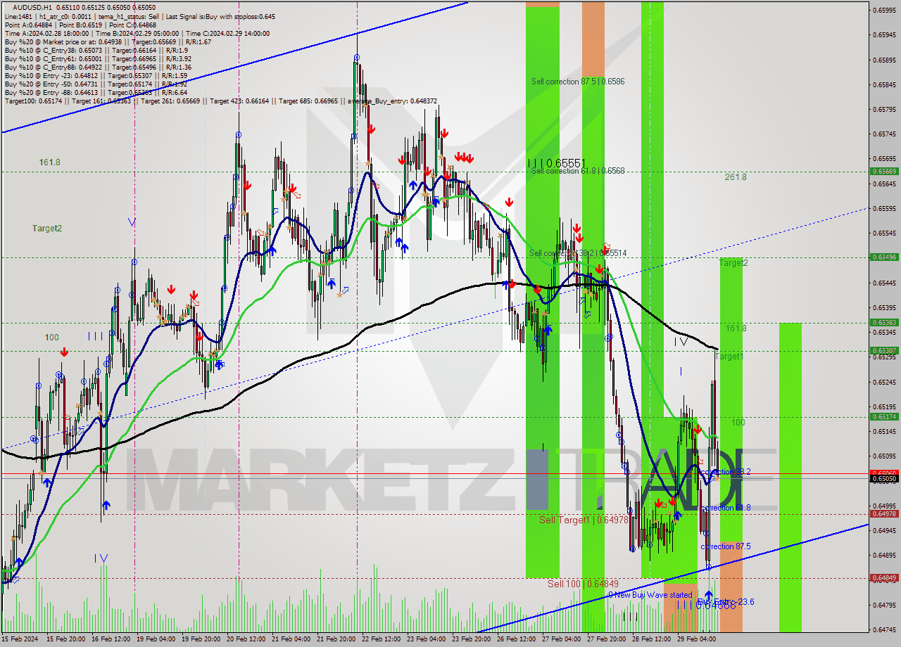 AUDUSD MultiTimeframe analysis at date 2024.02.29 18:22