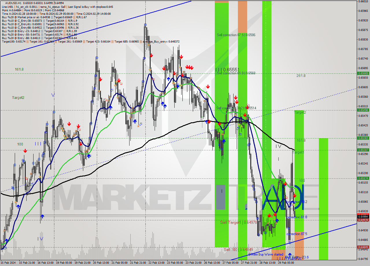 AUDUSD MultiTimeframe analysis at date 2024.02.29 19:06