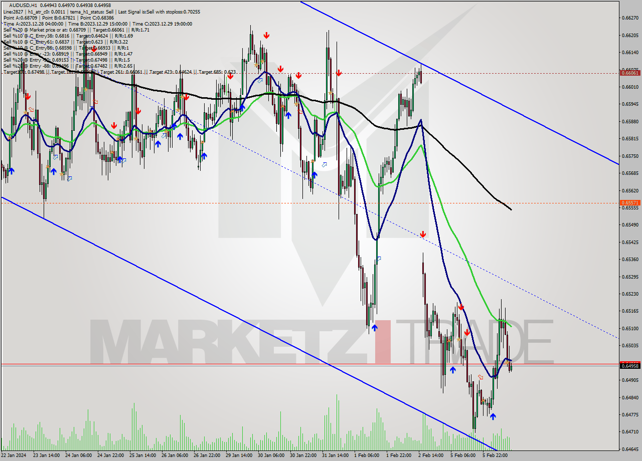 AUDUSD H1 Signal