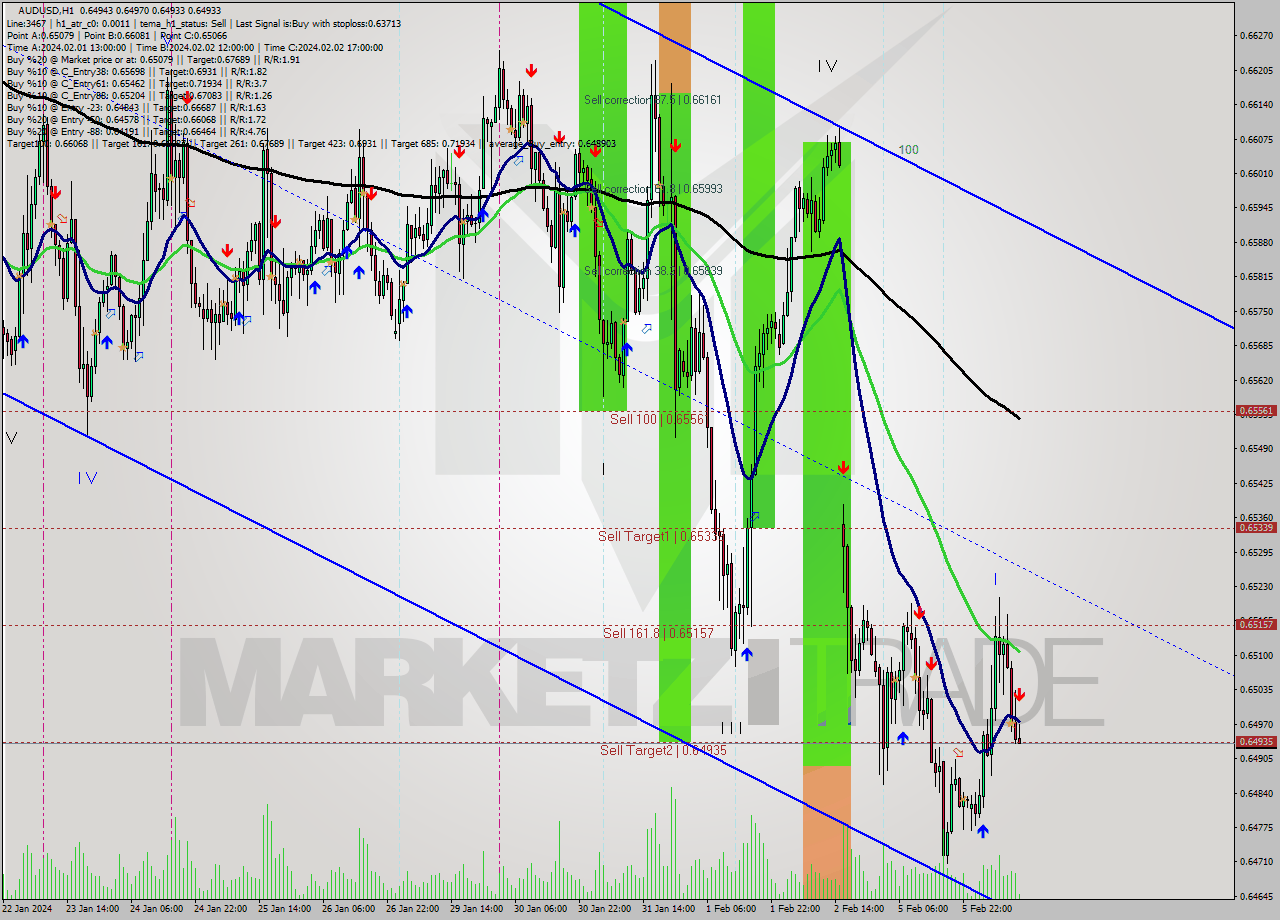 AUDUSD MultiTimeframe analysis at date 2024.02.06 12:14